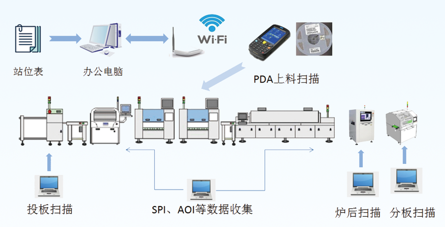 效率MES制造執行系統功能模塊:SMT上料防錯與追溯 效率MES制造執行系統功能模塊:SMT上料防錯與追溯