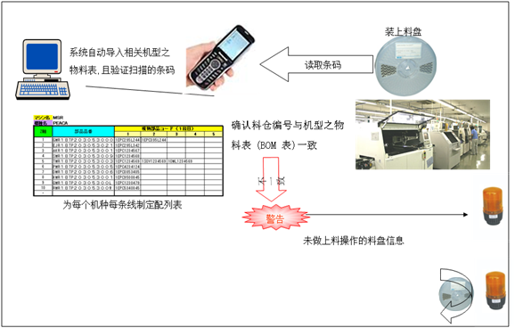 SMT上料防錯系統上料流程 SMT上料防錯系統上料流程