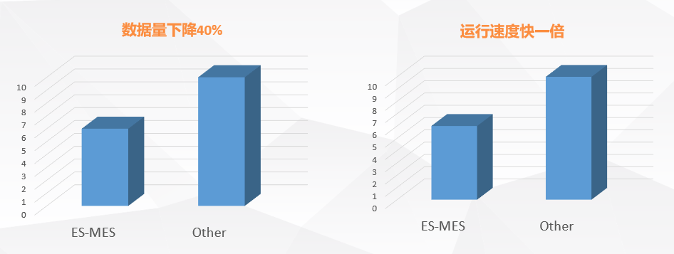 效率mes系統數據庫量和運行速度