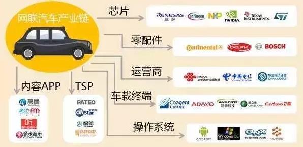 智能網(wǎng)聯(lián)汽車(chē)產(chǎn)業(yè)鏈