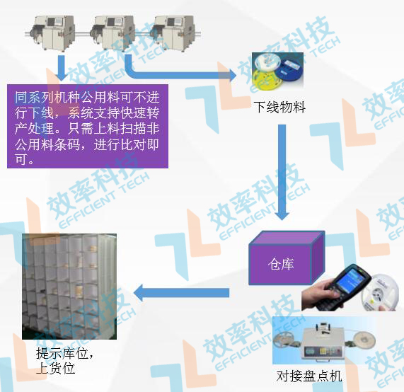 wms倉庫管理系統生產退料 wms倉庫管理系統生產退料