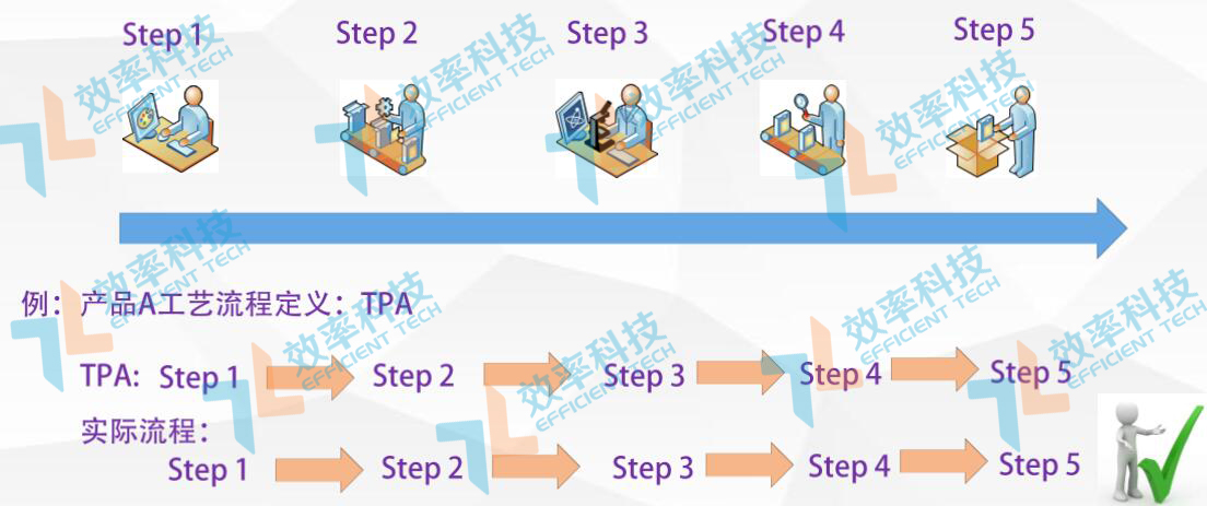 MES系統流程管控功能