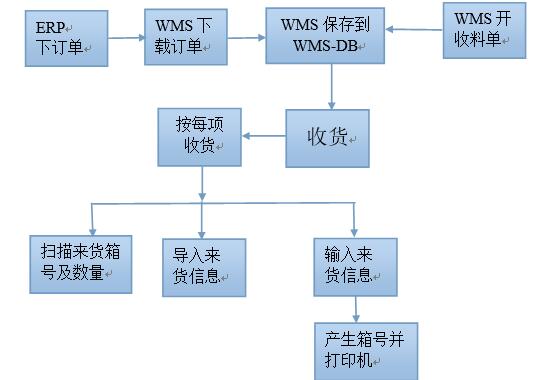 WMS倉庫管理系統收料入庫流程