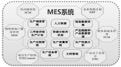 MES系統功能模塊