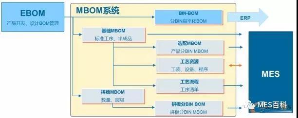 MBOM-MES集成數(shù)據(jù)類(lèi)型