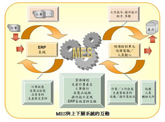mes與上下級系統的互動 mes與上下級系統的互動