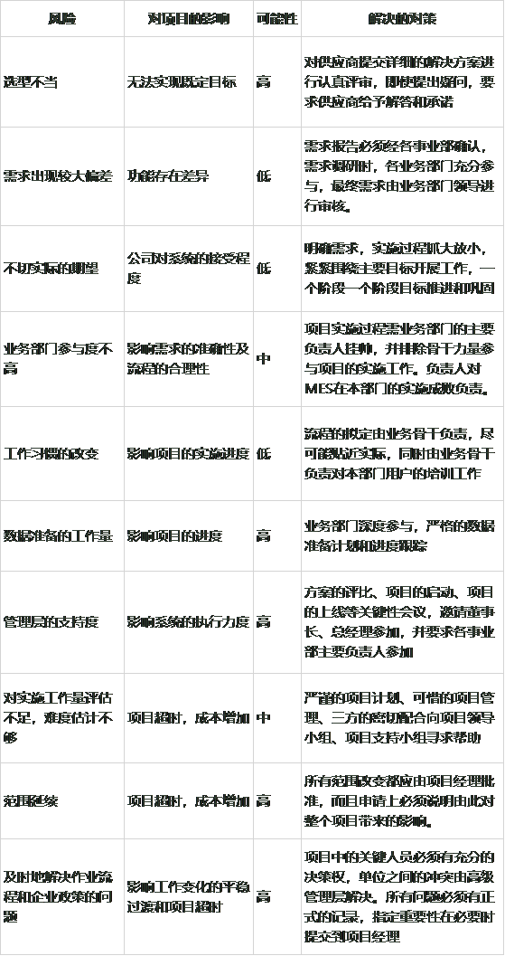 MES系統(tǒng)項(xiàng)目實(shí)施難點(diǎn)及對(duì)策 MES系統(tǒng)項(xiàng)目實(shí)施難點(diǎn)及對(duì)策