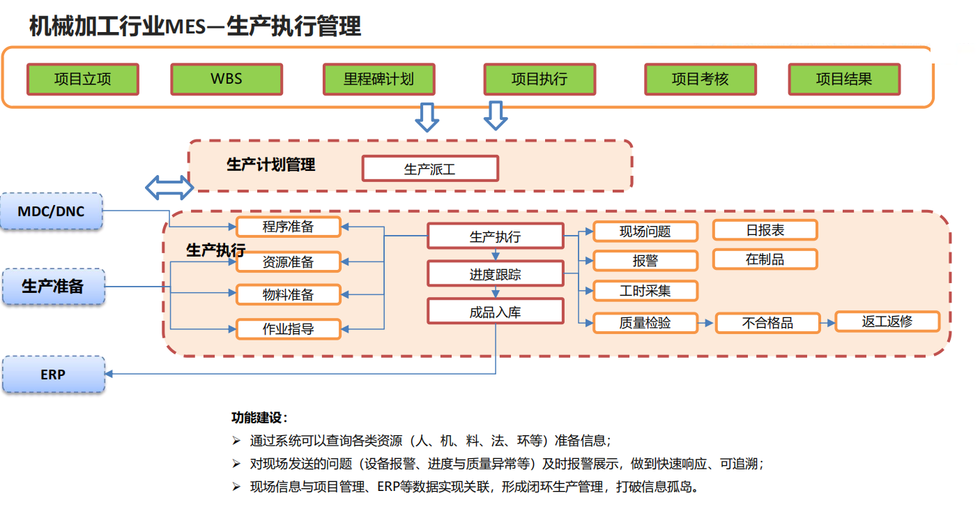 機械加工行業MES—生產執行管理