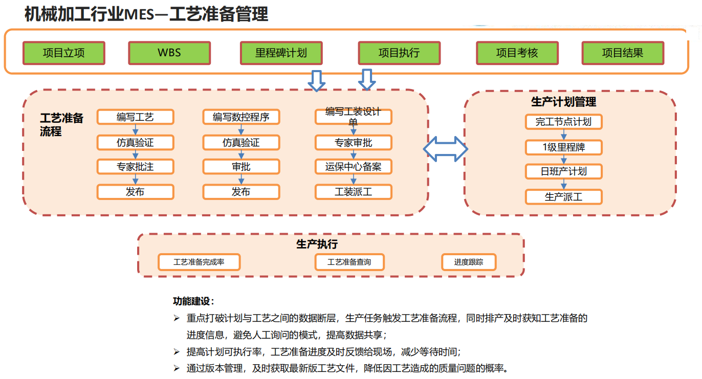 機械加工行業MES—工藝準備管理