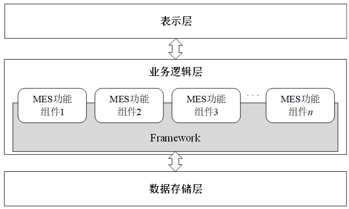 基于改進C/S結構與組件技術的MES三層體系統架構