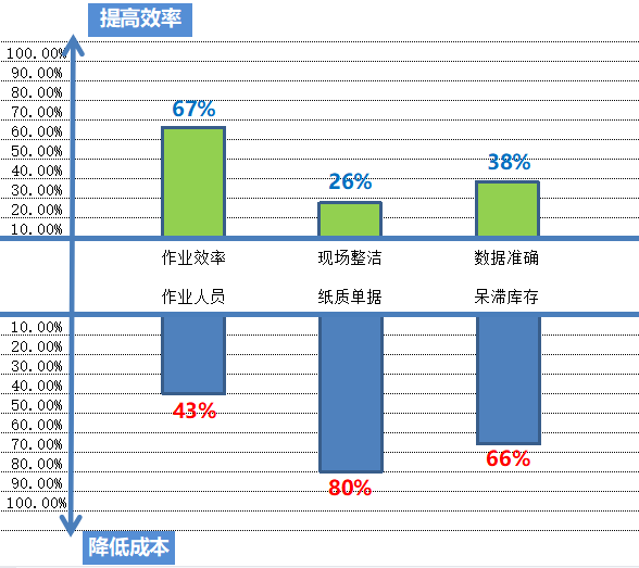 MES系統倉庫模塊上線收益 MES系統倉庫模塊上線收益