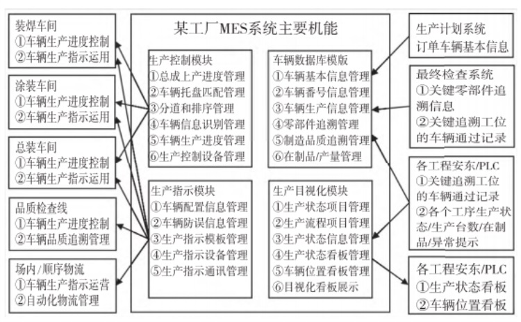 新一代MES系統的主要機能圖