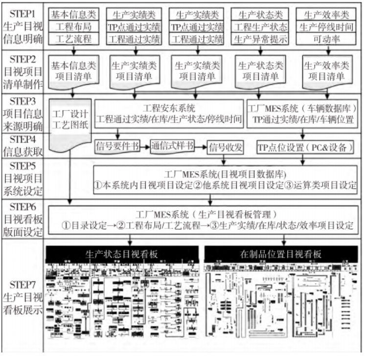 新一代工廠MES系統生產目視化機能圖